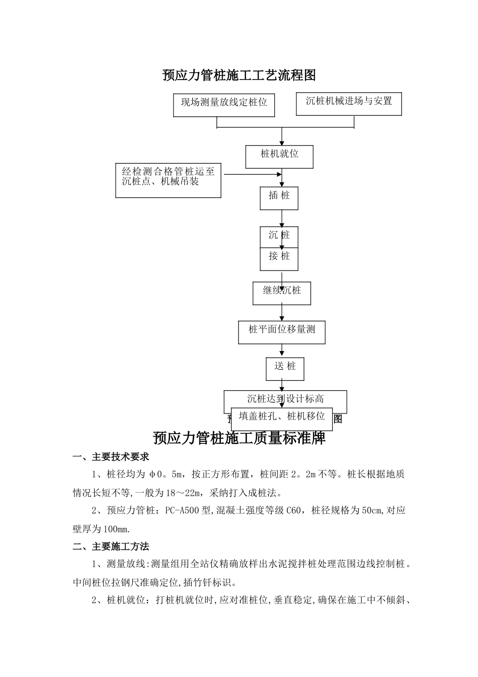 预应力管桩施工工艺流程图_第1页