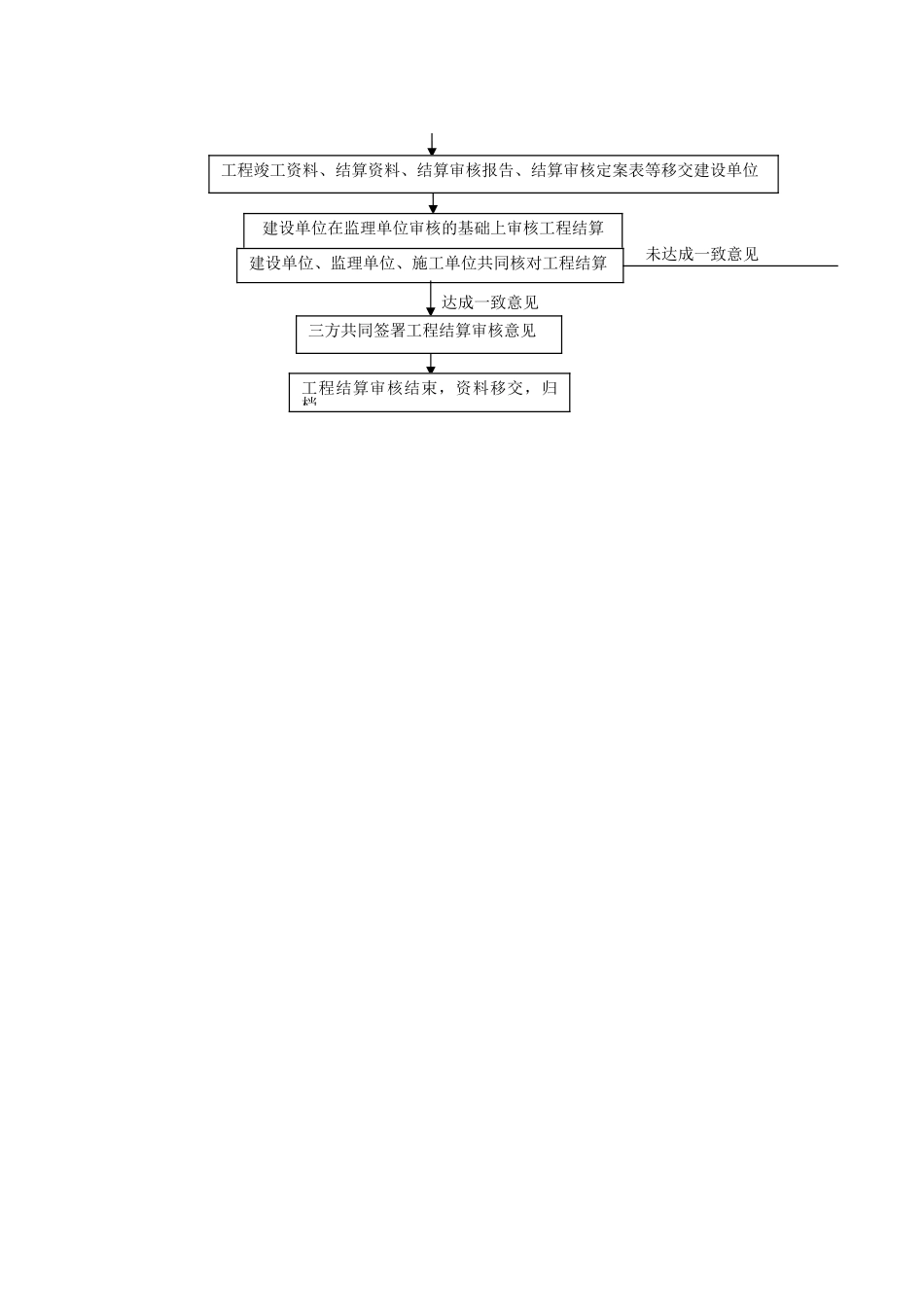 预结算管理制度(要_第3页
