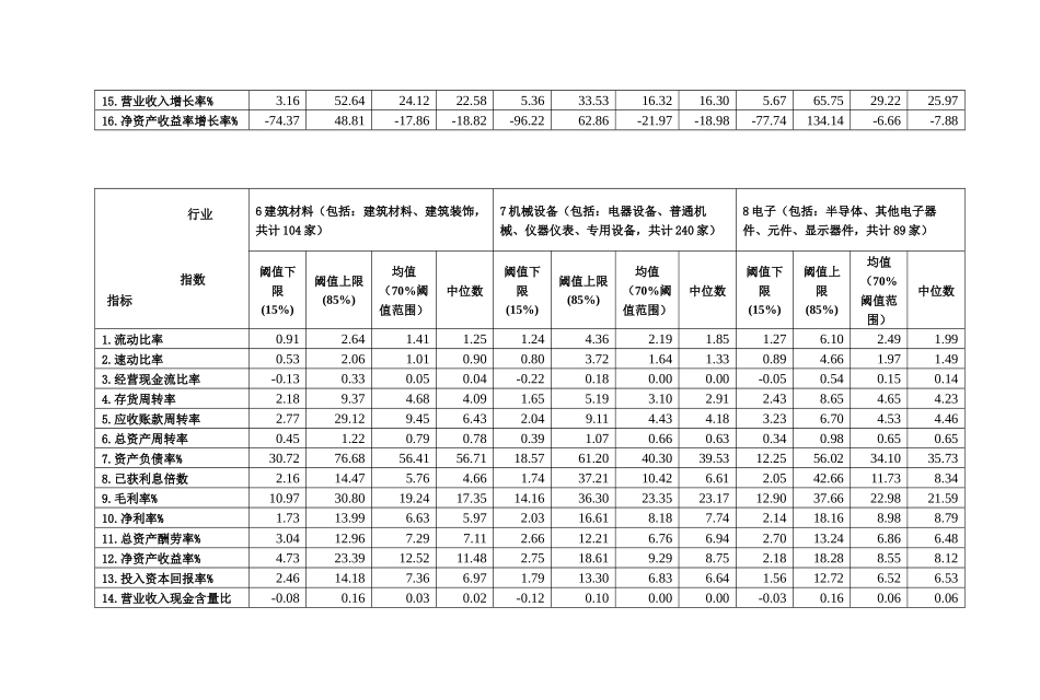 风险管理分析行业指标必备XXXX年度“中华工商上市_第3页