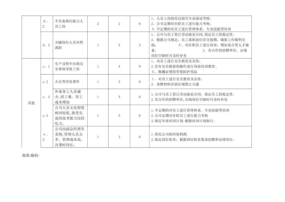 风险识别、评价清单_第3页