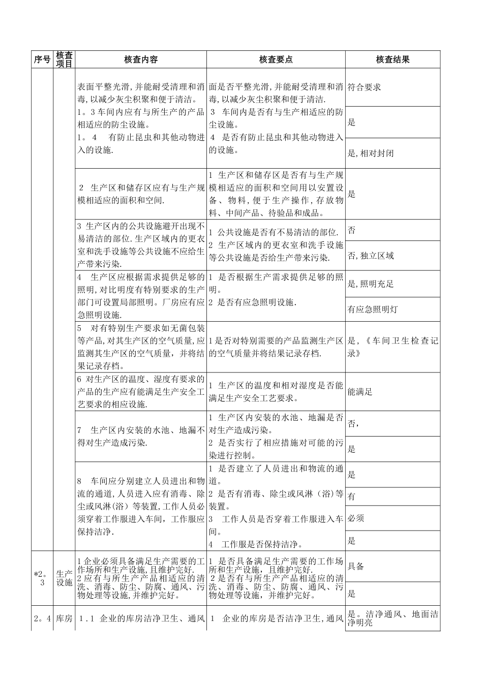 食品用塑料包装、容器、工具等制品生产许可企业实地核查办法_第2页