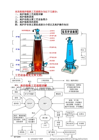 高炉炼铁工艺流程