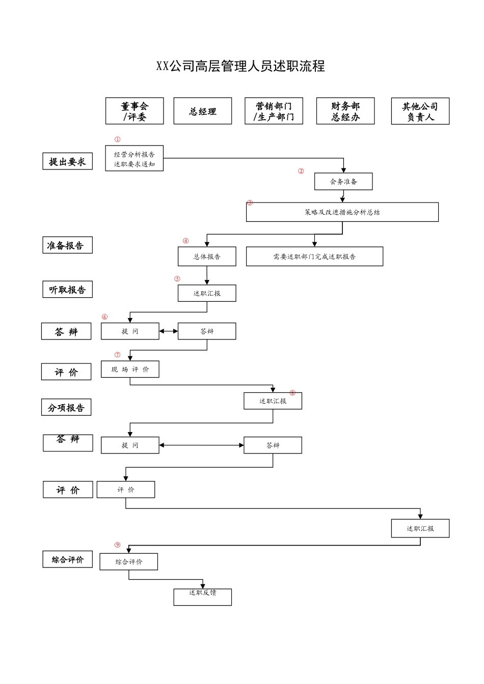 高管述职流程WORD_第2页