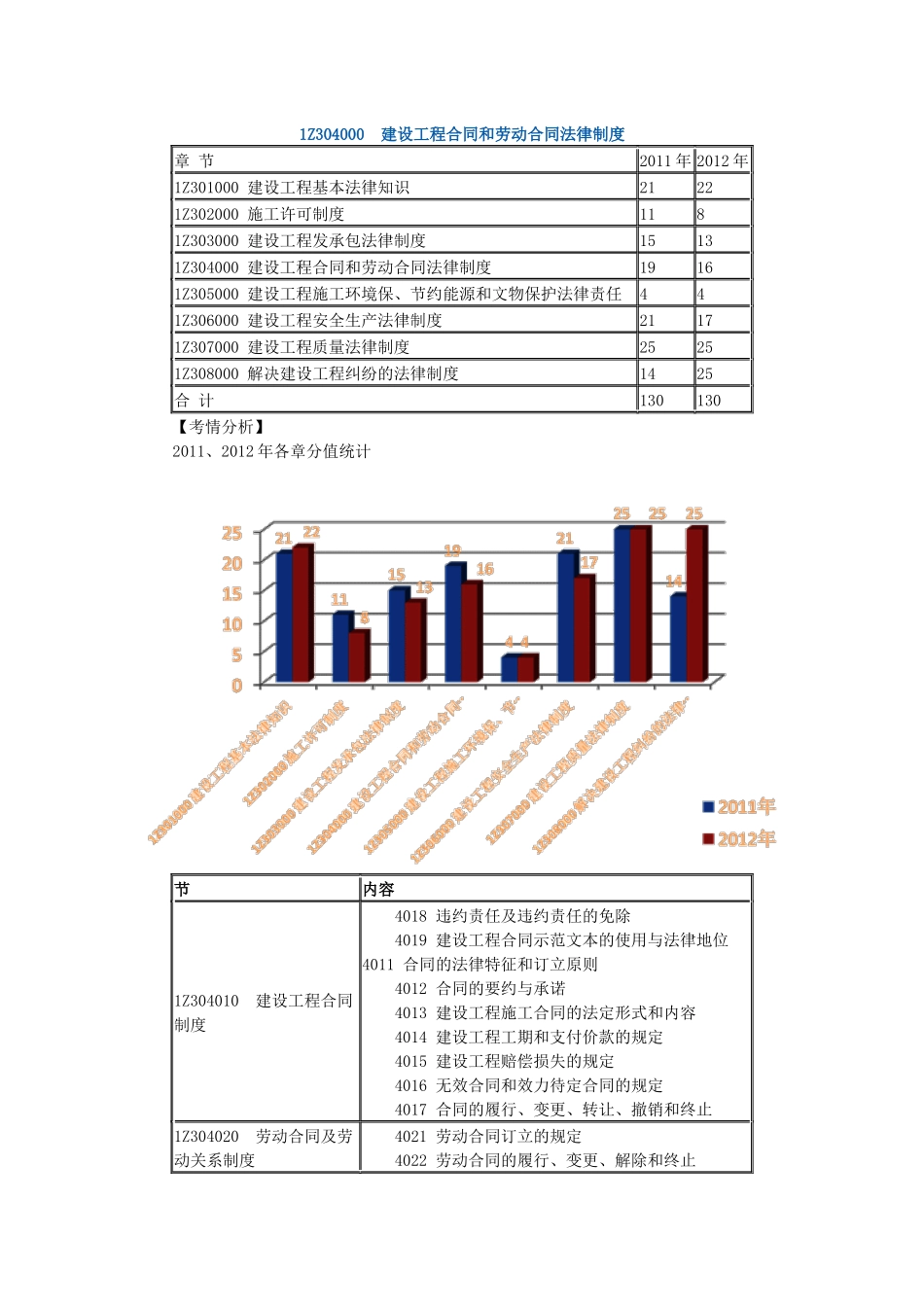 1Z304000建设工程合同和劳动合同法律制度_第1页
