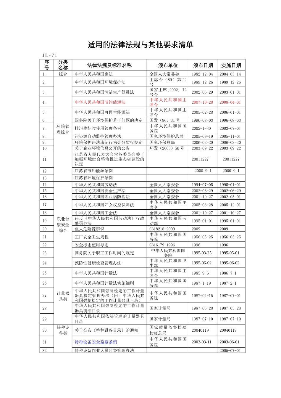 1--适用的法律法规与其他要求清单1_第1页