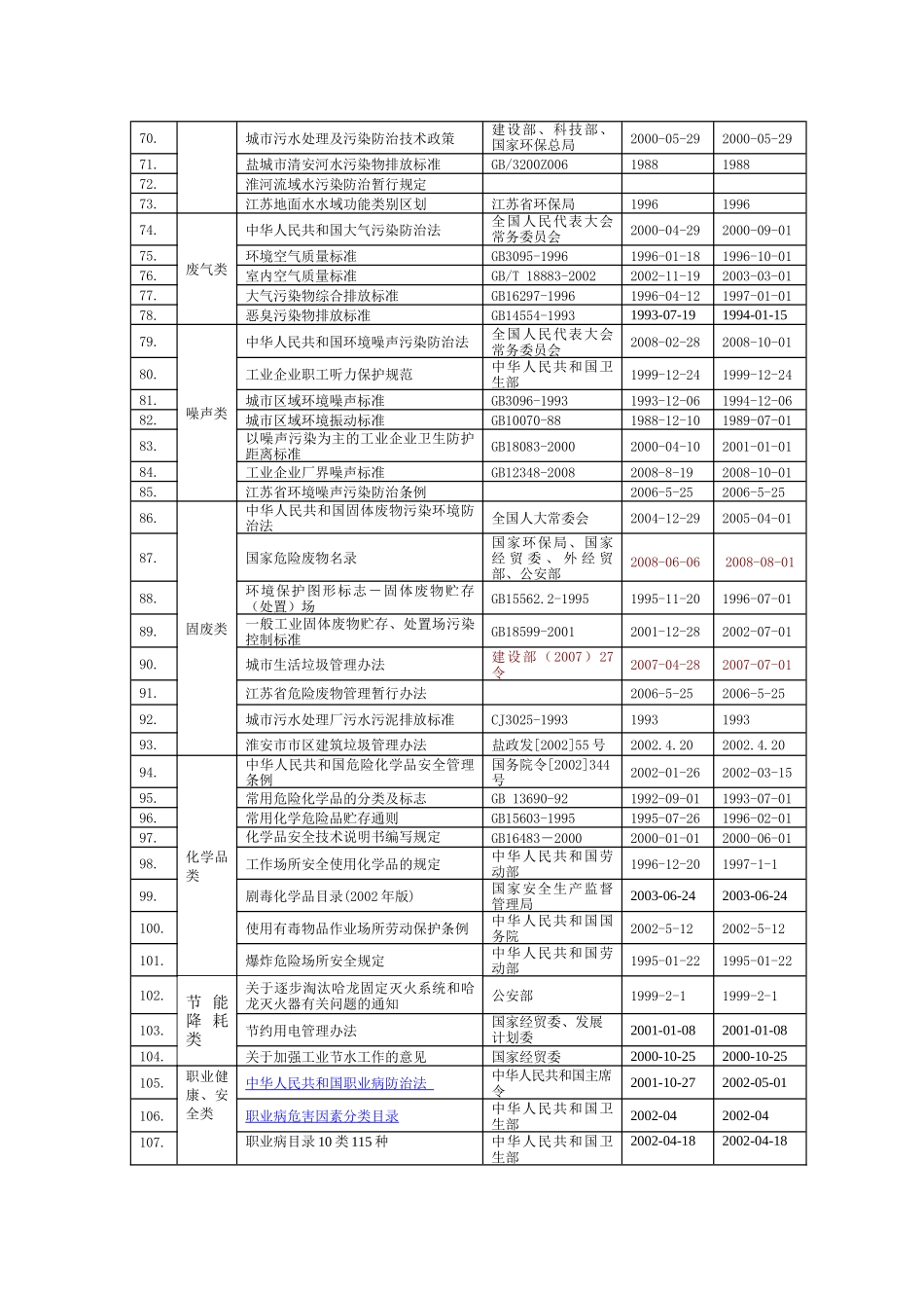 1--适用的法律法规与其他要求清单1_第3页