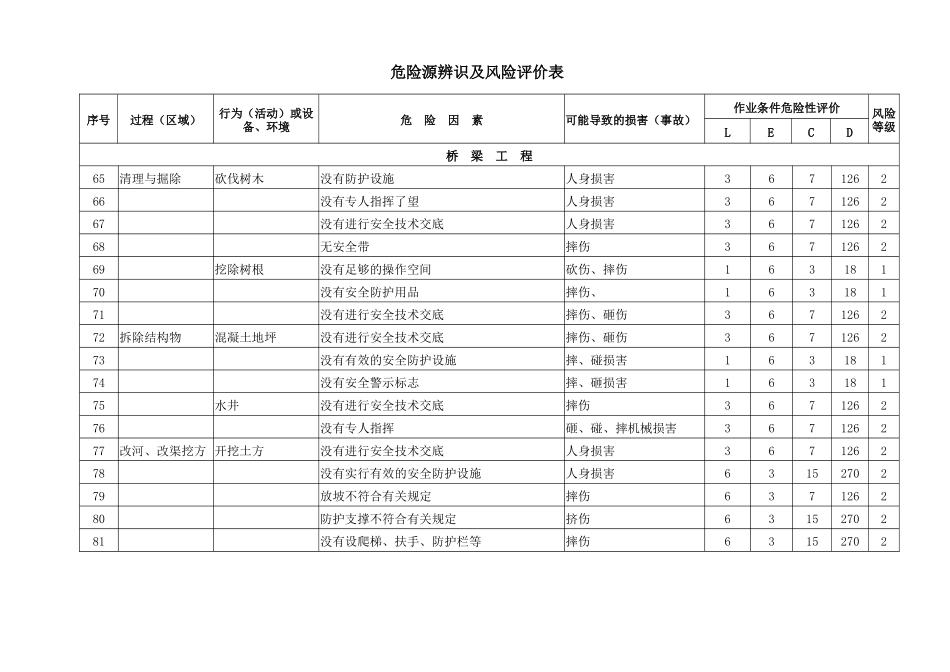 高速公路危险源辨识及风险评价表_第1页