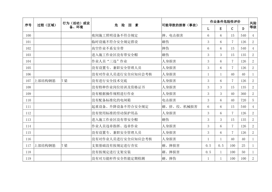 高速公路危险源辨识及风险评价表_第3页