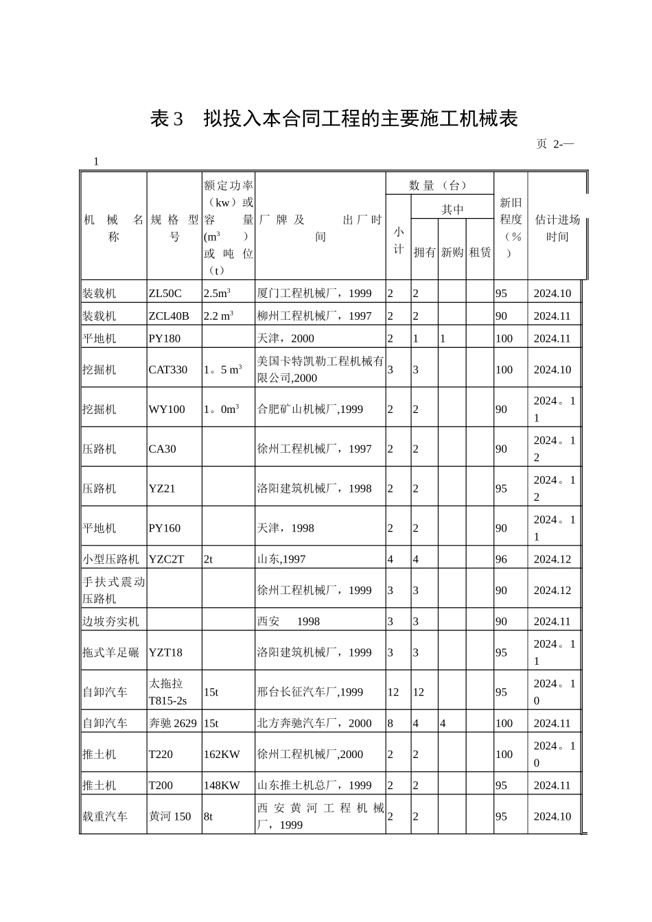 高速公路工程-拟投入本合同工程的主要施工机械表_第1页