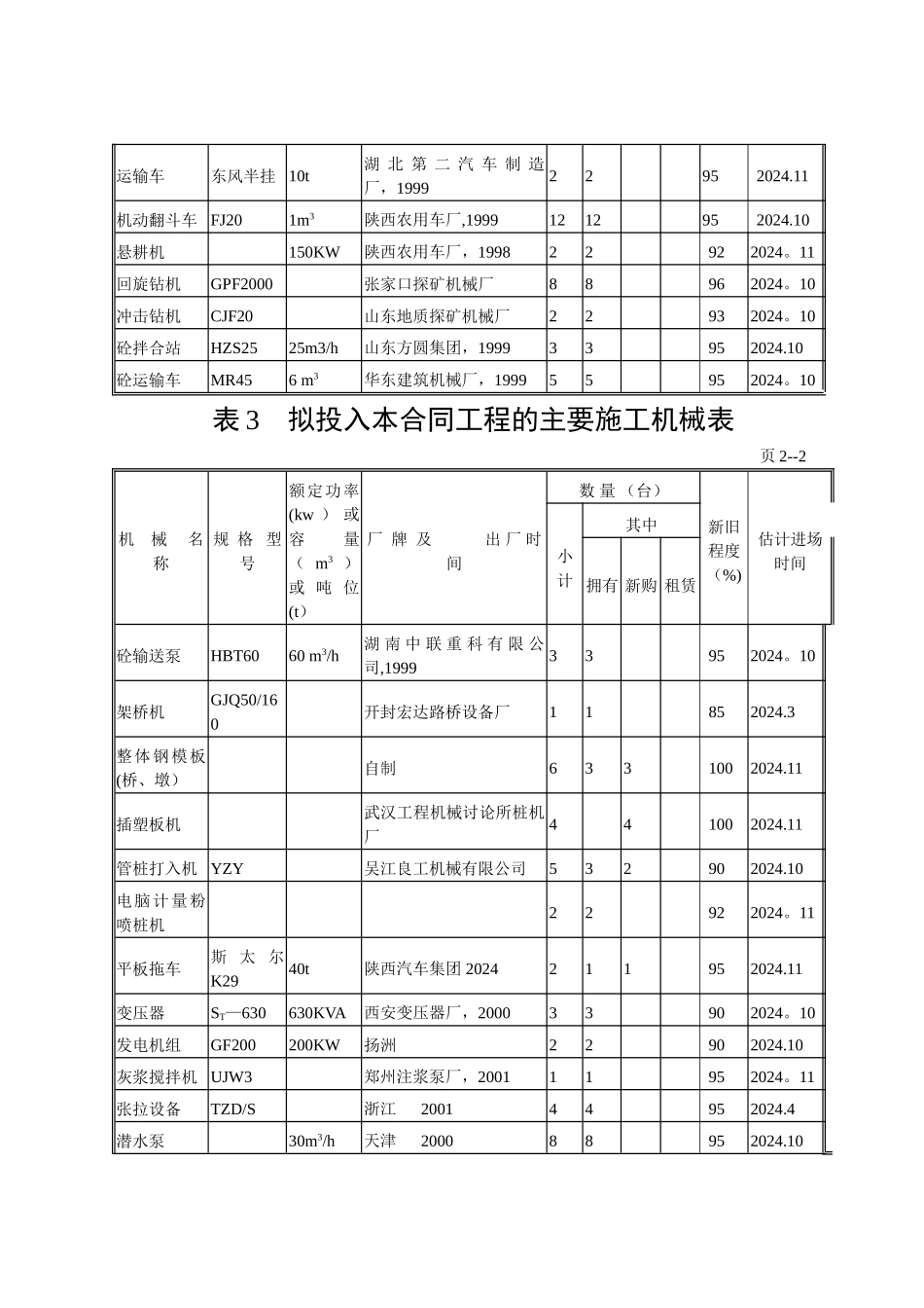 高速公路工程-拟投入本合同工程的主要施工机械表_第2页