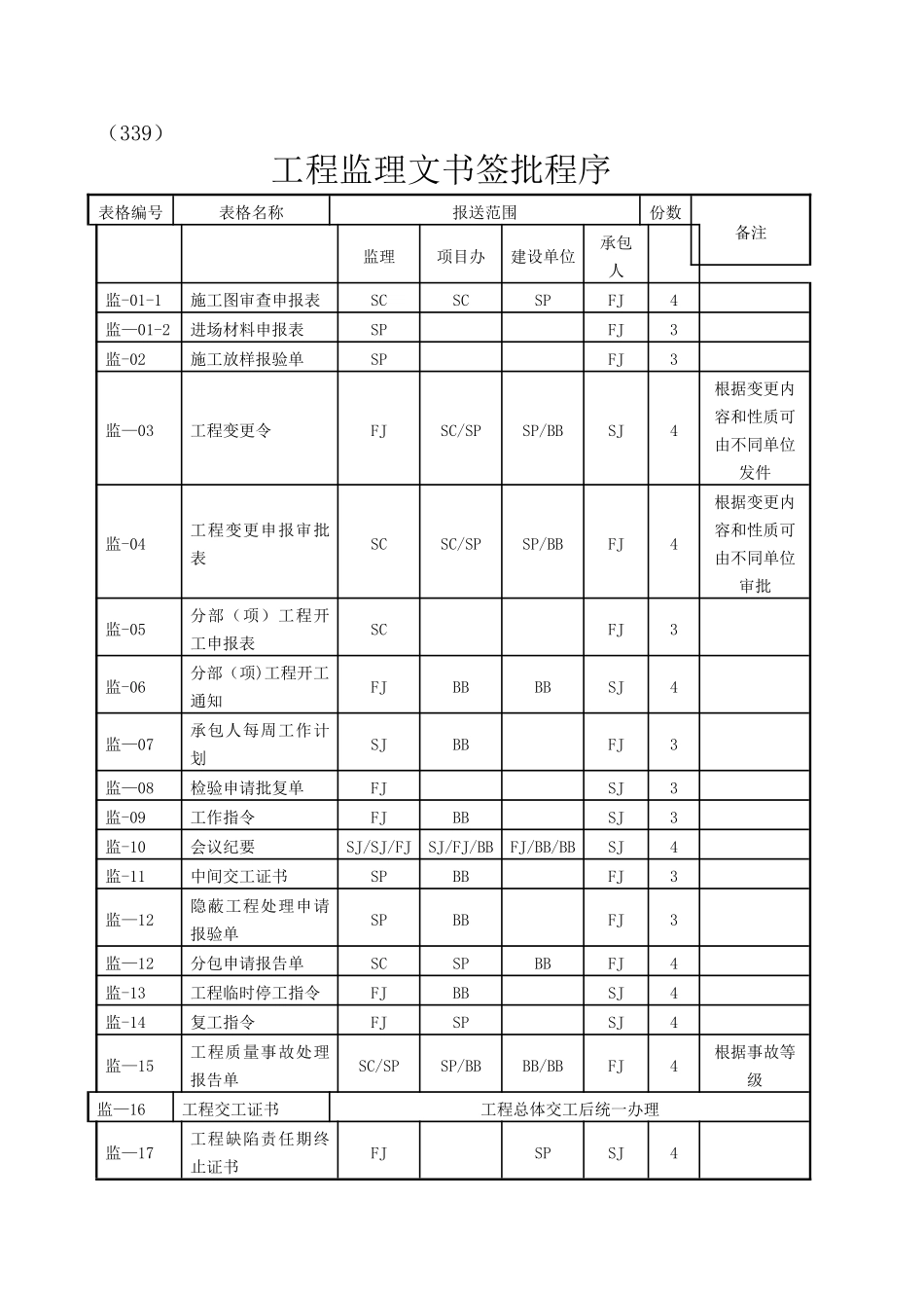 高速公路监理、施工全套表格及说明_第2页