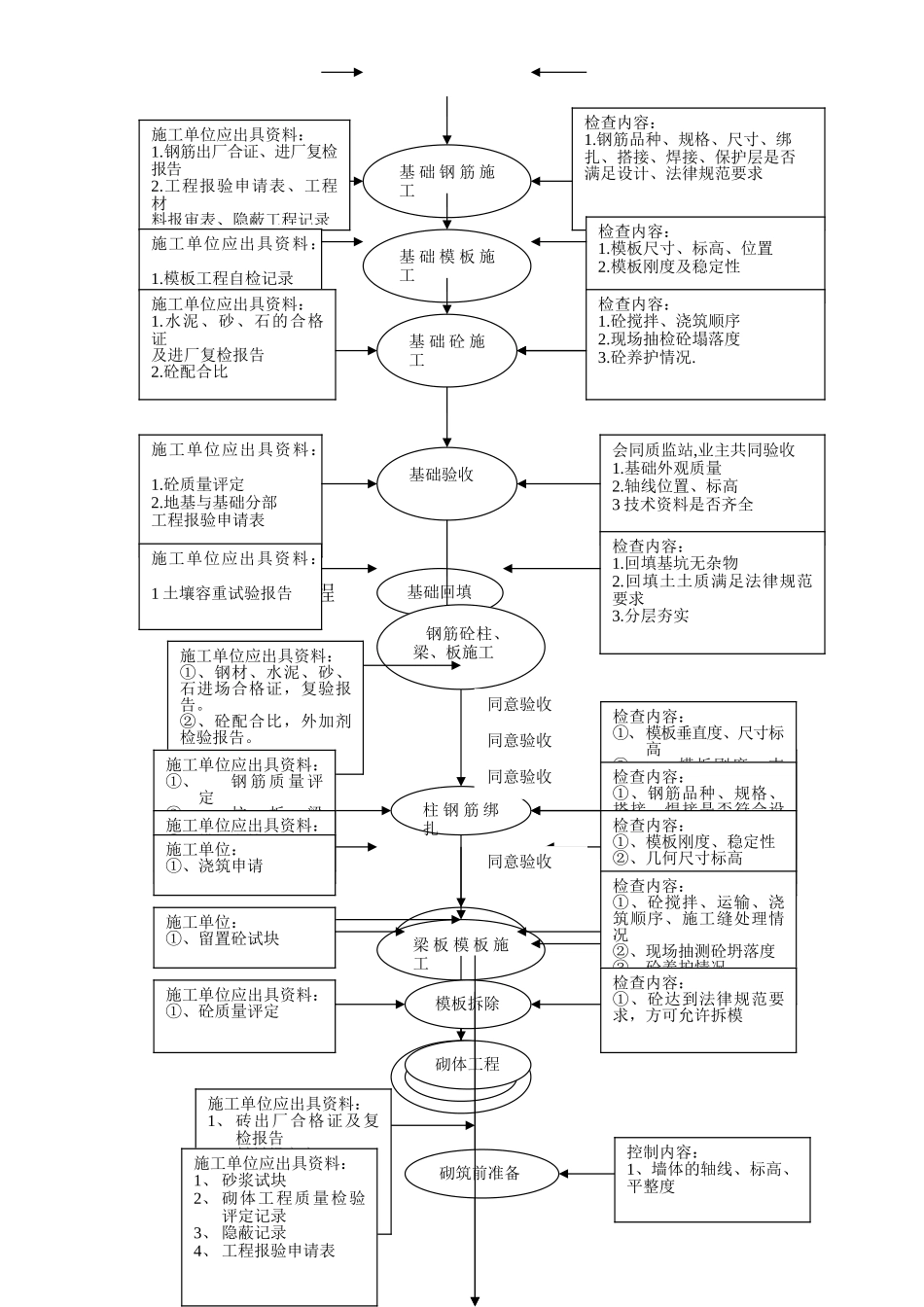 黄冈东湖22#楼监理细则_第3页