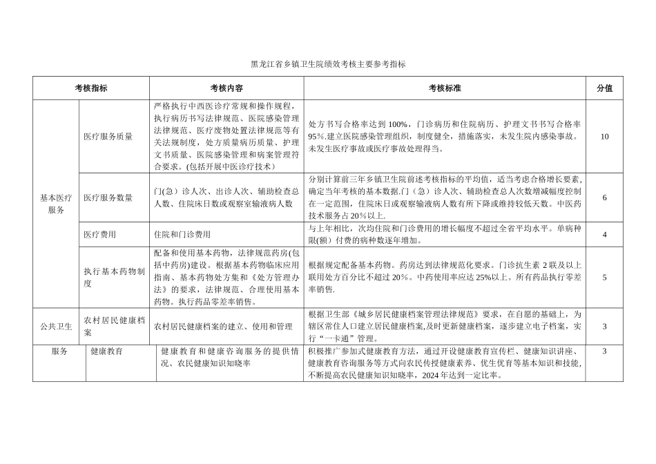 黑龙江省乡镇卫生院绩效考核主要参考指标1_第1页