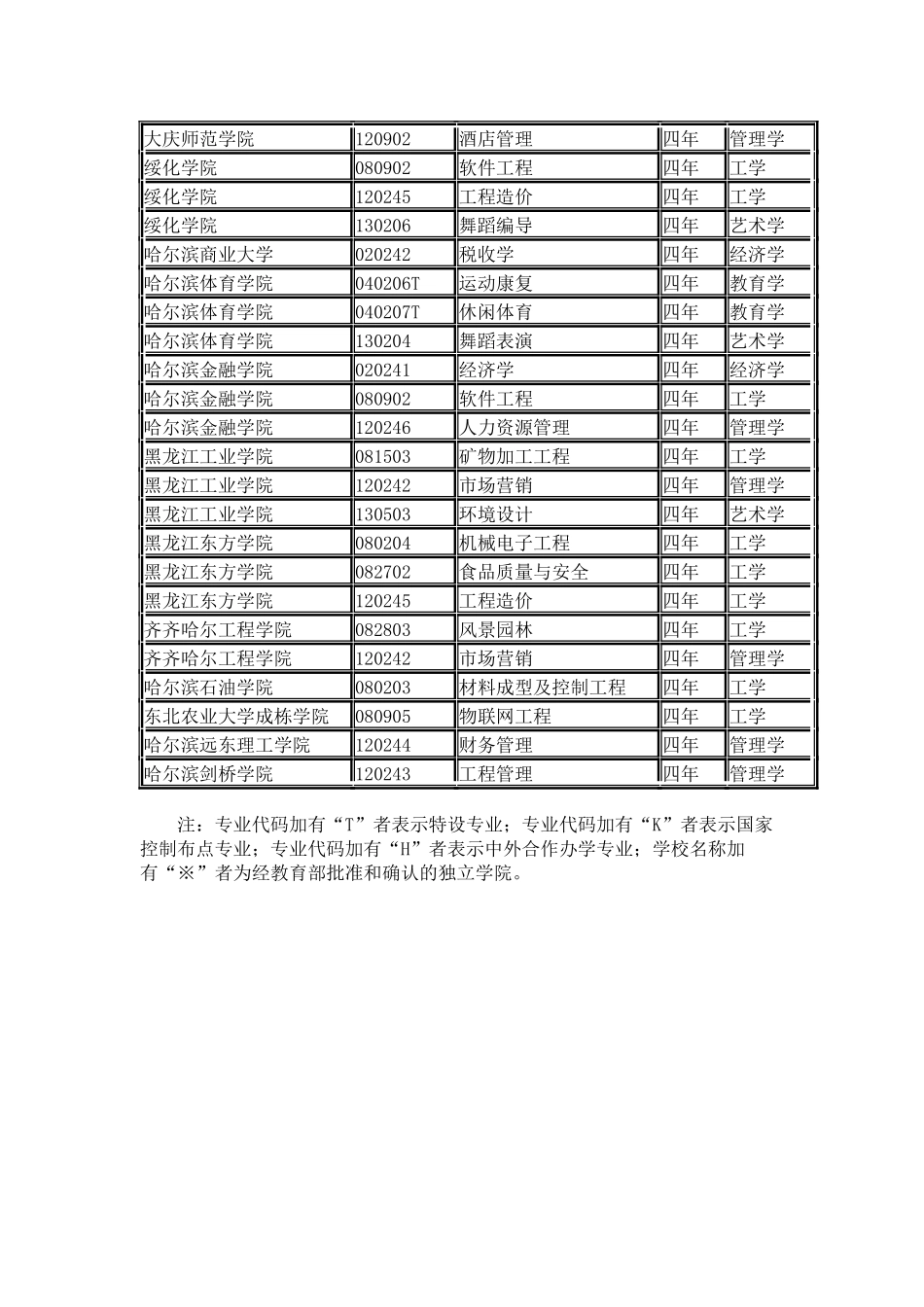 黑龙江省各院校2024年本科新增专业名单_第2页