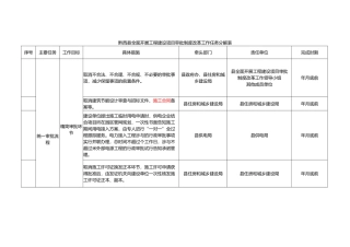 黔西县全面开展工程建设项目审批制度改革工作任务分解表