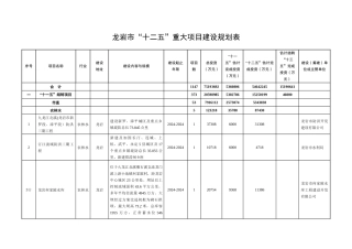 龙岩市“十二五”重大项目建设规划表规划项目明细表
