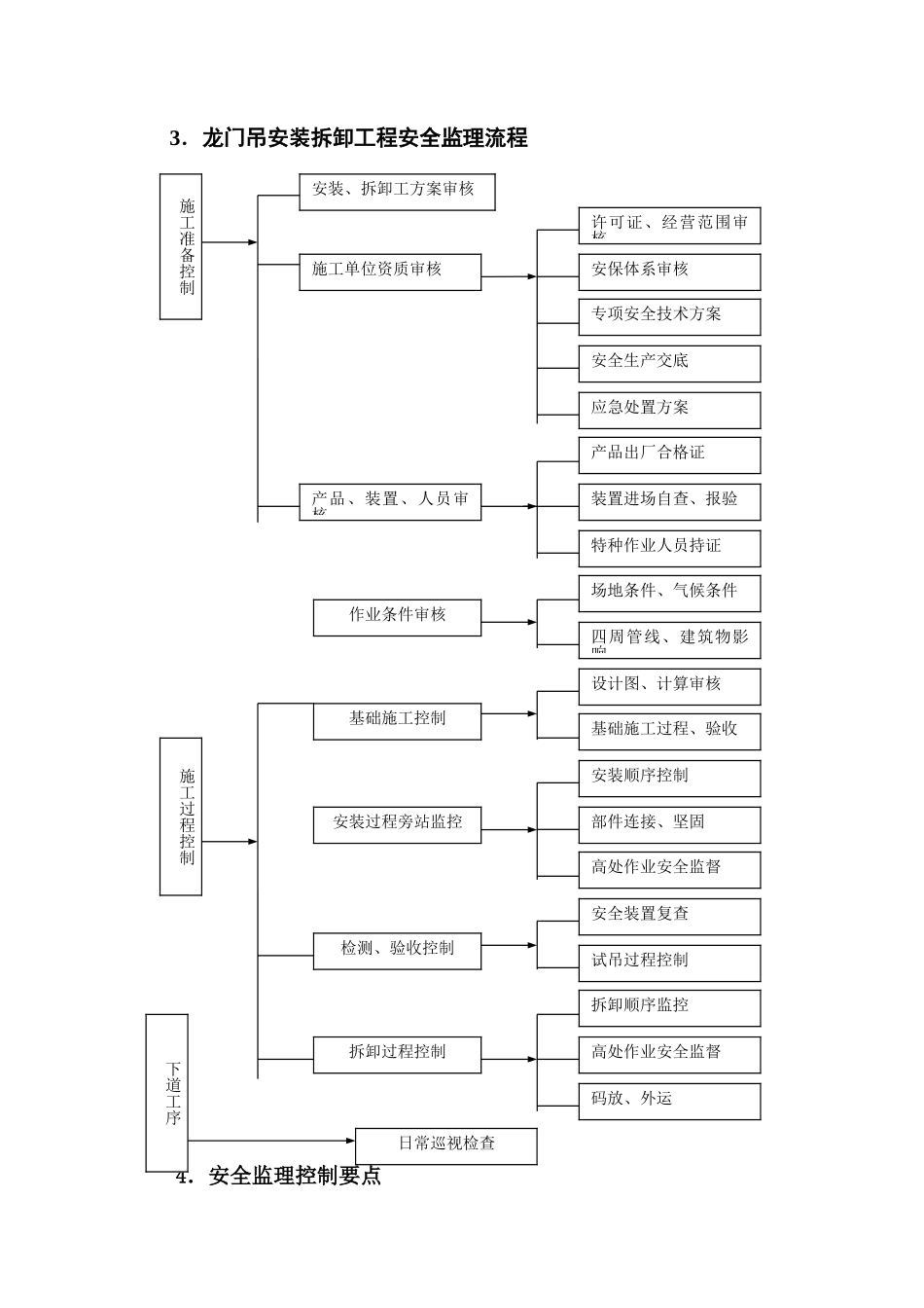 龙门吊安装、拆拆工程安全监理细则_第3页