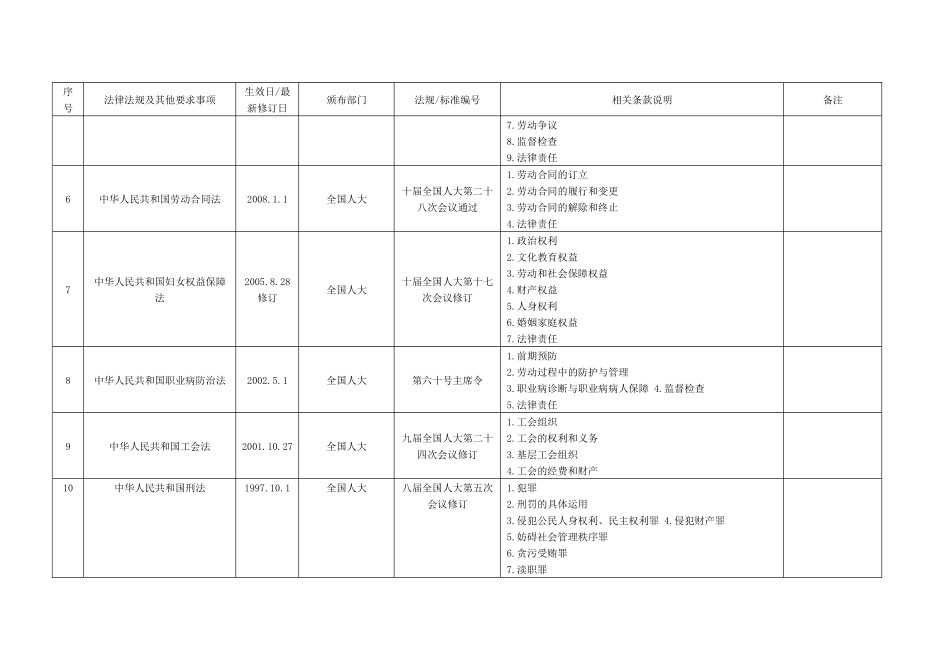 QSE质量、环境、健康安全适用相关法律法规清单_第3页