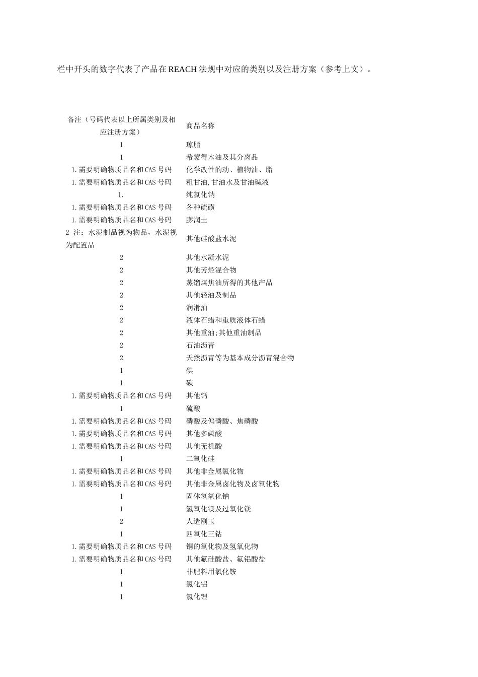 REACH法规首批预注册物质清单及注册准备方案_第2页