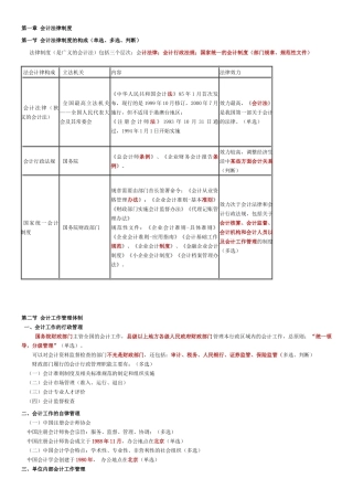 XXXX会计法规考点