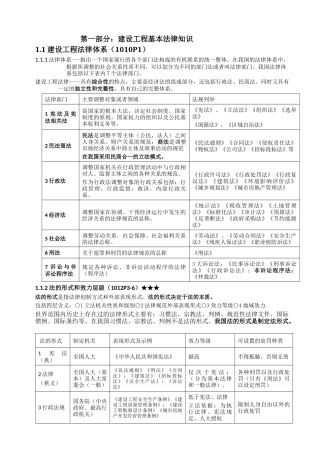 XXXX年建工程法规总结