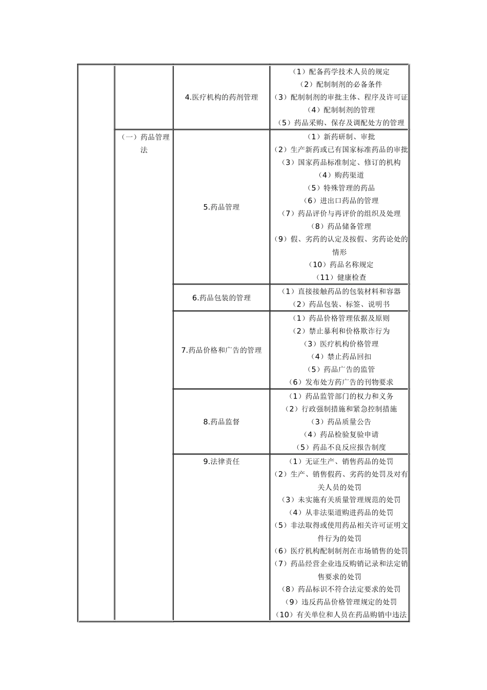 XXXX药事法规_第3页