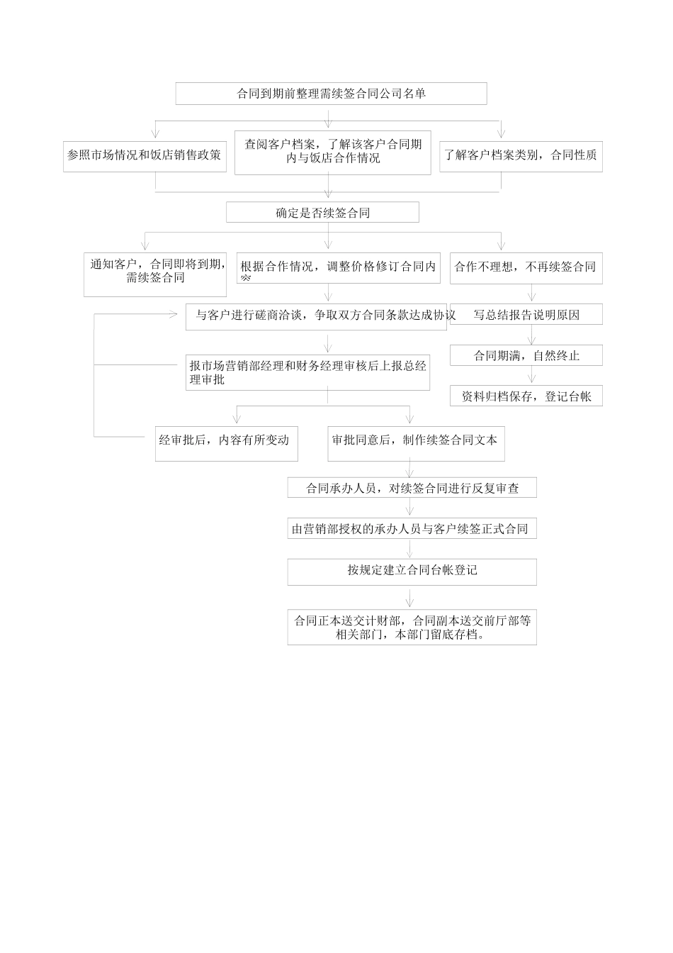 XX酒店营销部销售合同签订规范_第2页