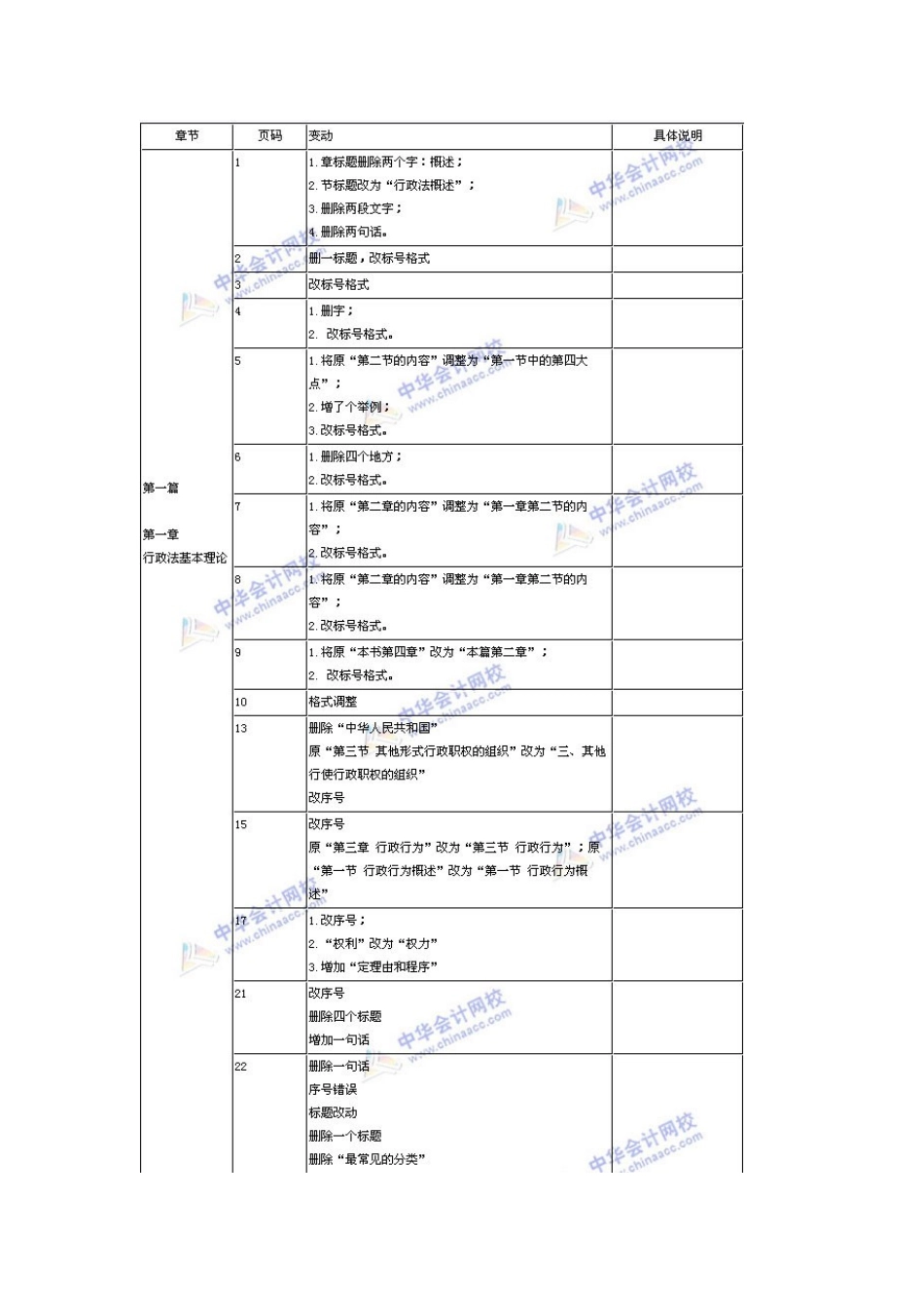 XX年注册税务师考试教材《税收相关法律》比对表_第2页