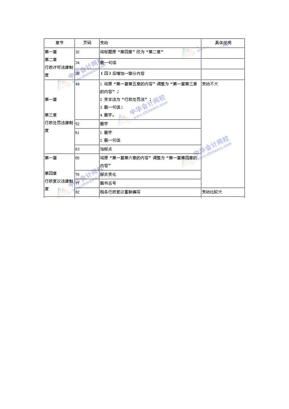 XX年注册税务师考试教材《税收相关法律》比对表_第3页