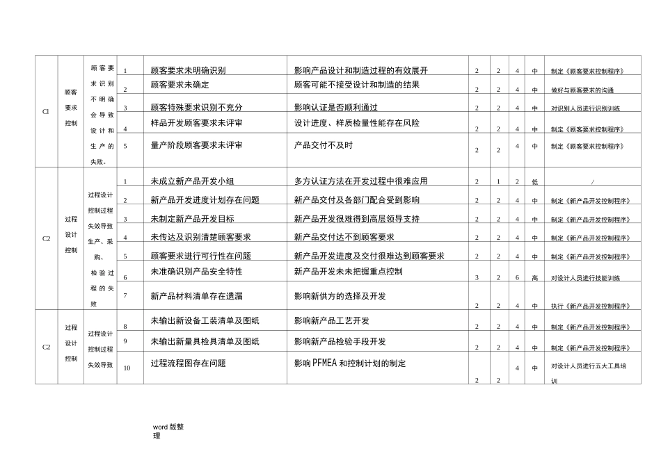 9质量管理体系风险控制方案总结_第1页