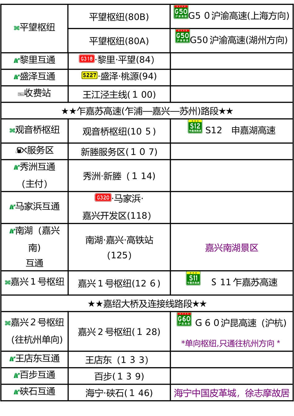 G15w常台高速出入口、服务区、里程数及风景点_第3页