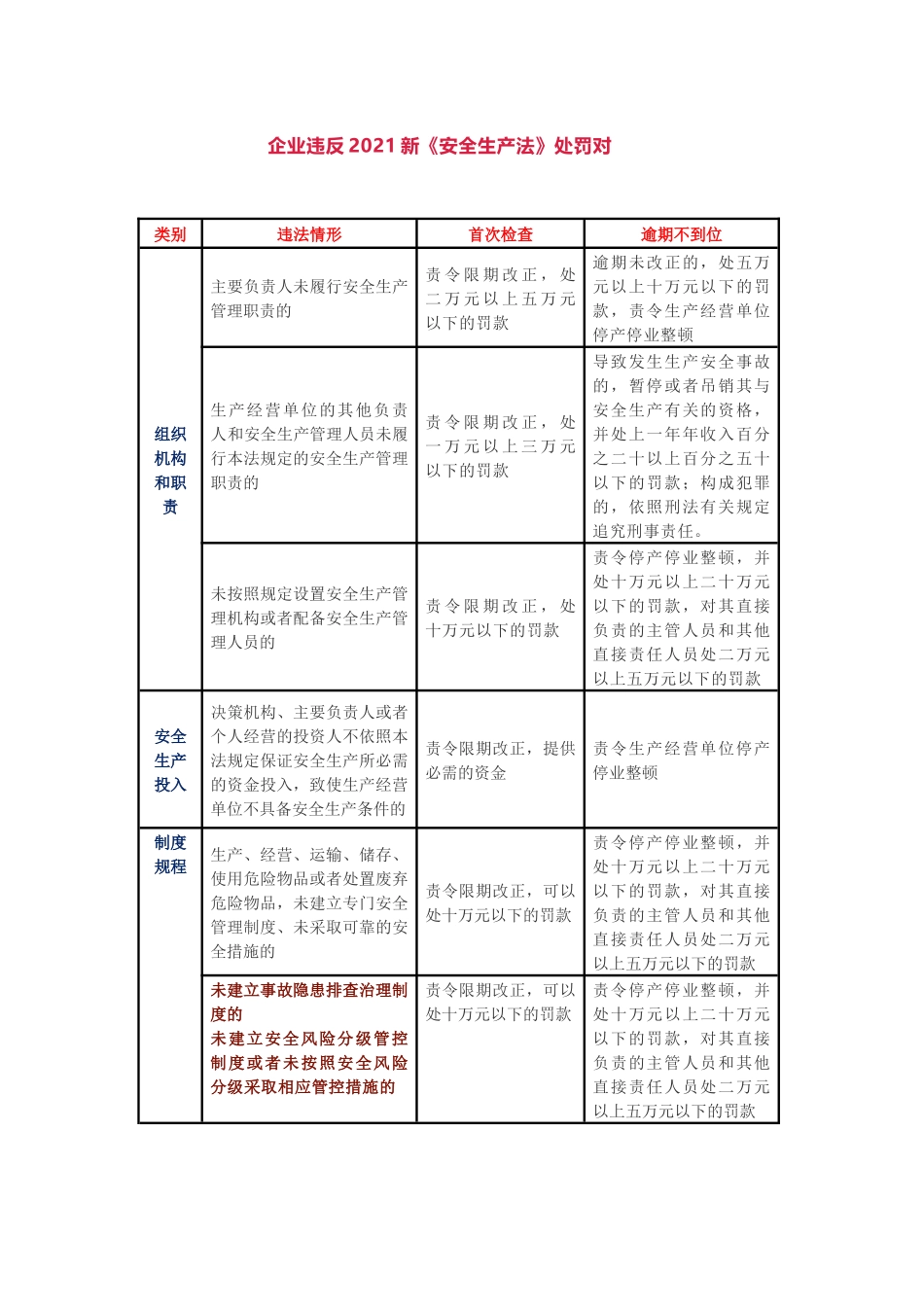 【处罚明细】新版《企业违反新安法处罚明细》_第1页