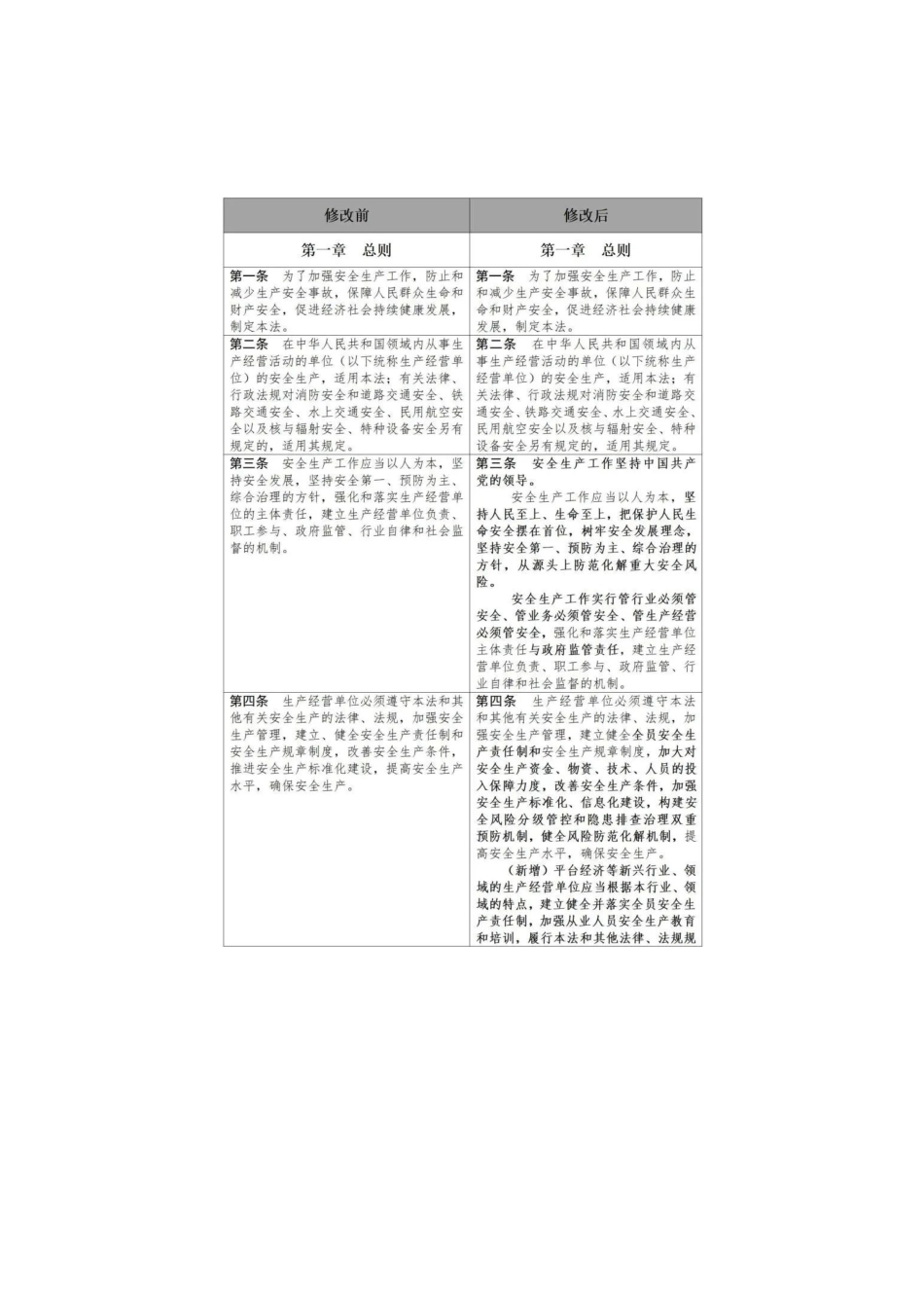 【修订对比】新版《中华人民共和国安全生产法》修改前后条文对照表_第2页