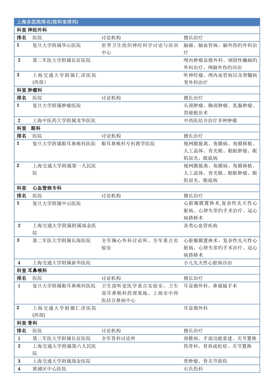 上海各大医院-_第1页