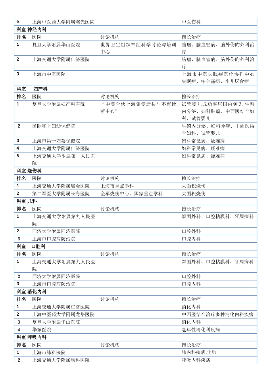上海各大医院-_第2页