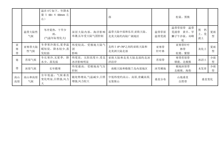世界主要气候类型比较表_第2页