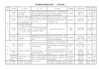 世界主要气候类型比较表