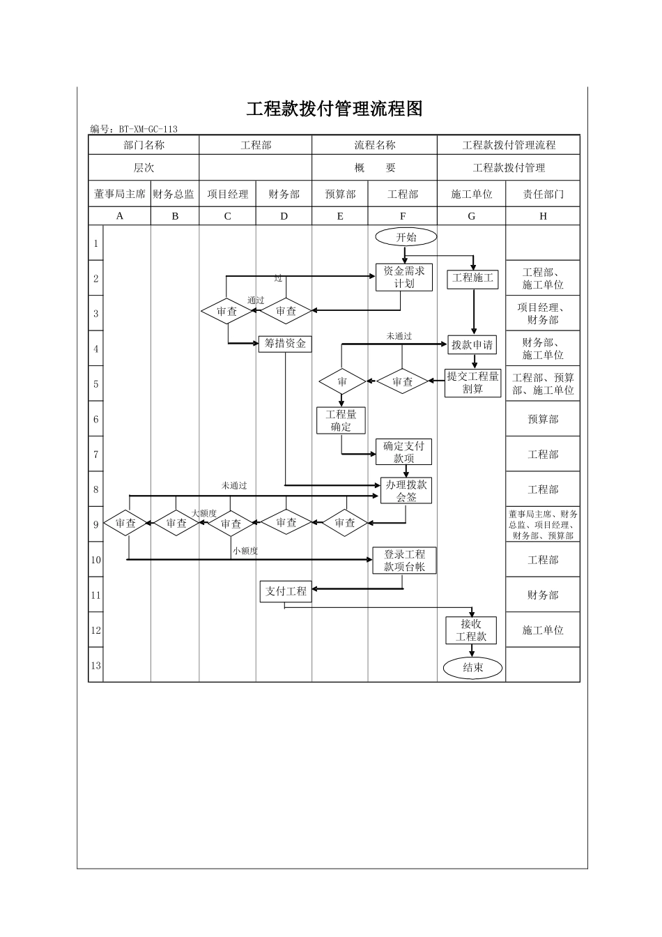 城市建设集团股份有限公司工程款拨付管理程序_第3页