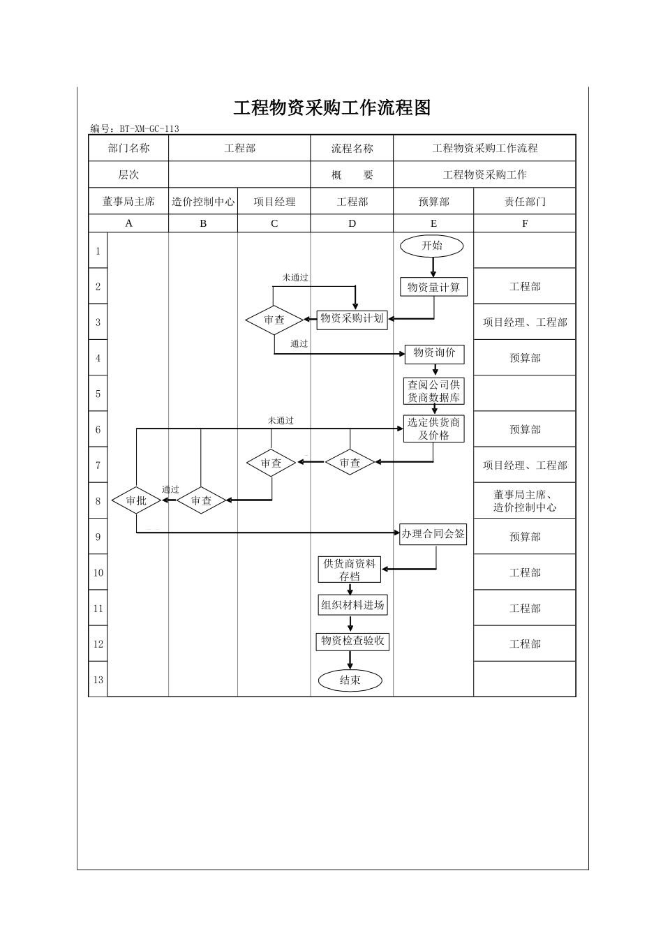 城市建设集团股份有限公司工程物资采购工作程序_第3页