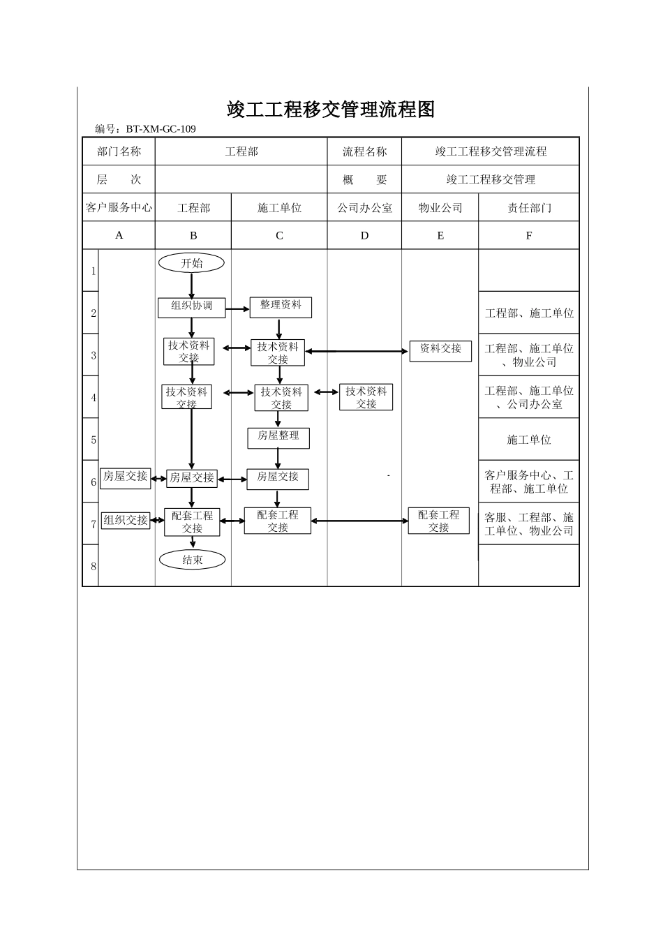 城市建设集团股份有限公司竣工工程移交管理程序_第3页