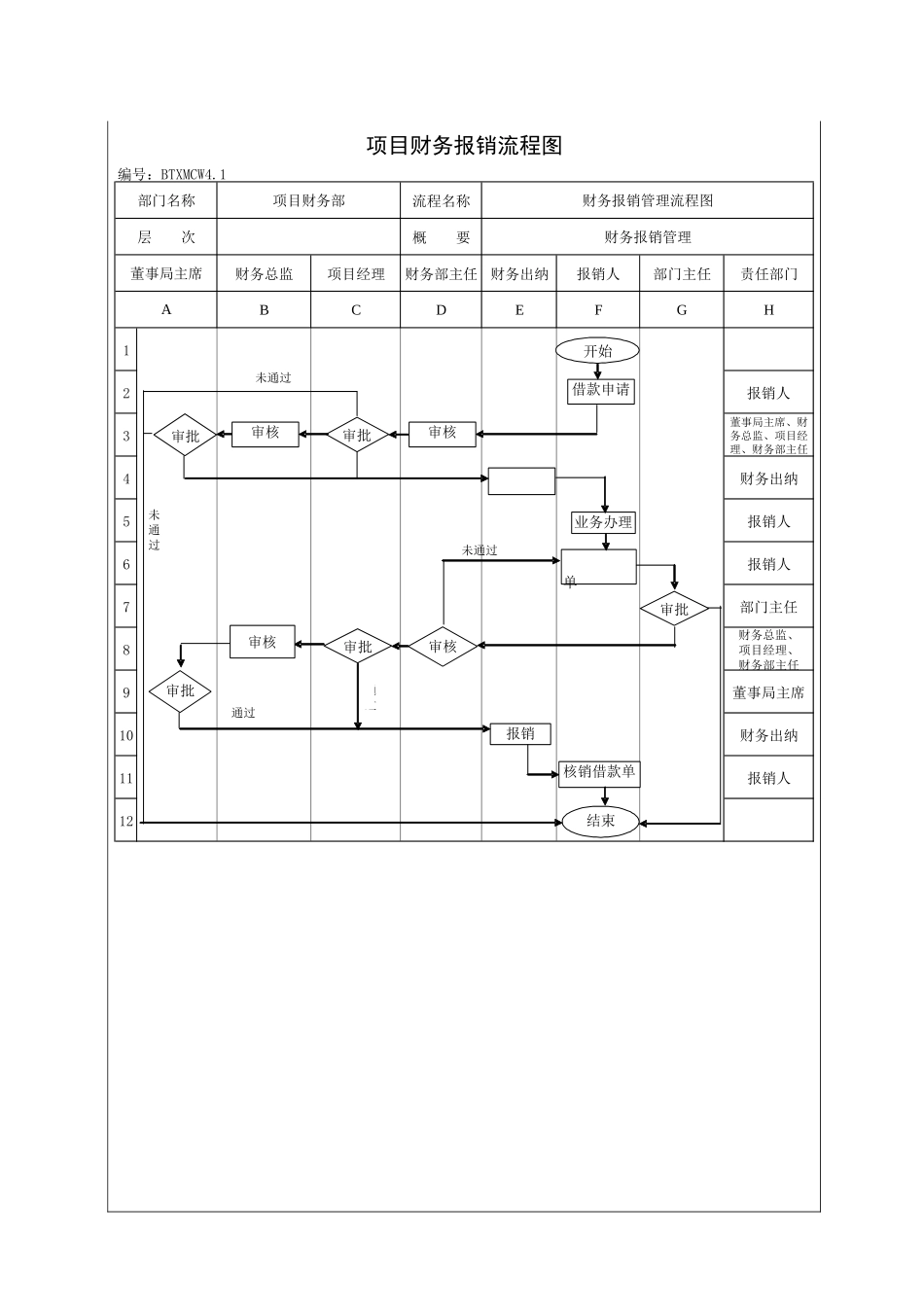 城市建设集团股份有限公司项目财务报销程序_第3页