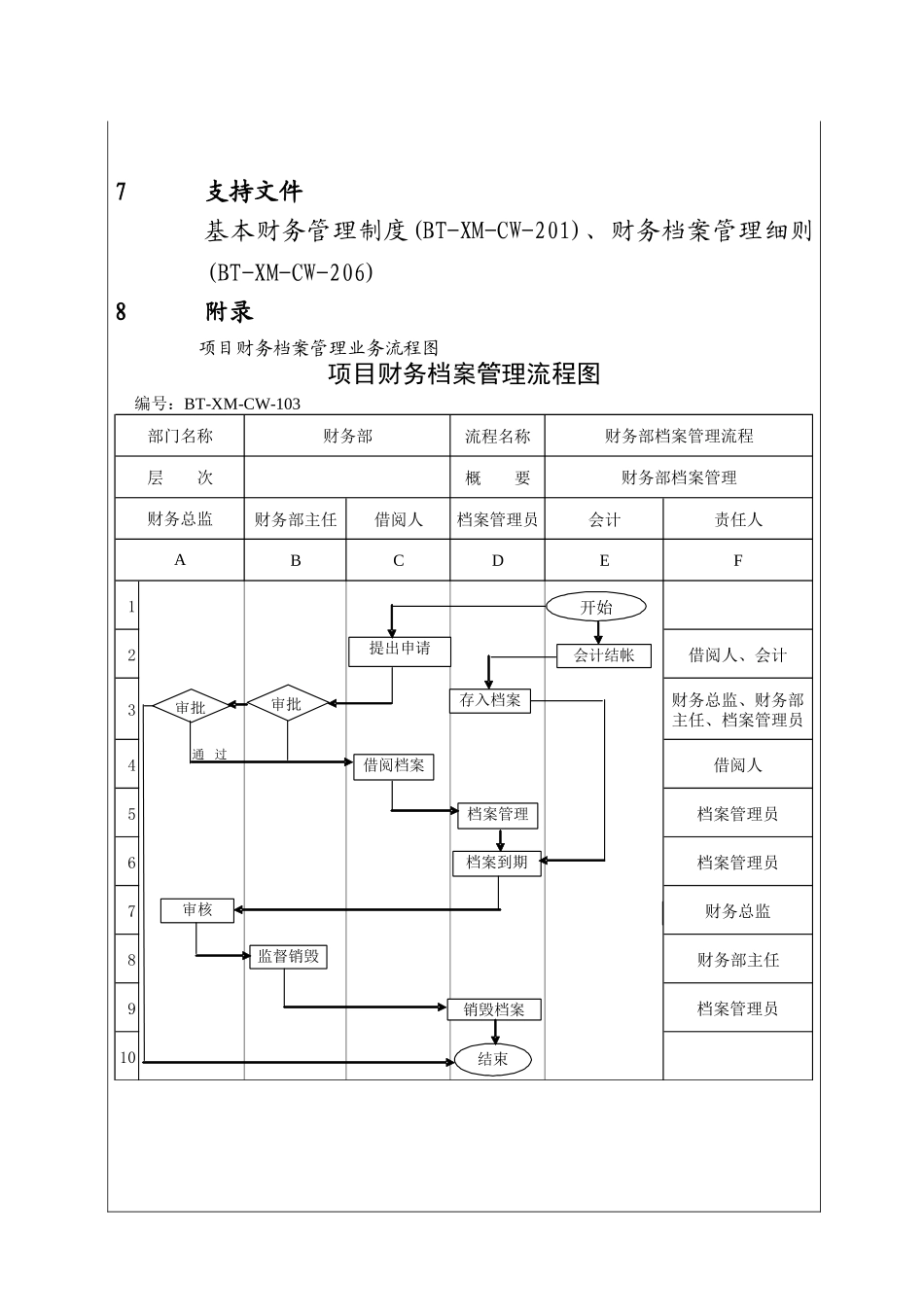 城市建设集团股份有限公司项目财务档案管理程序_第2页