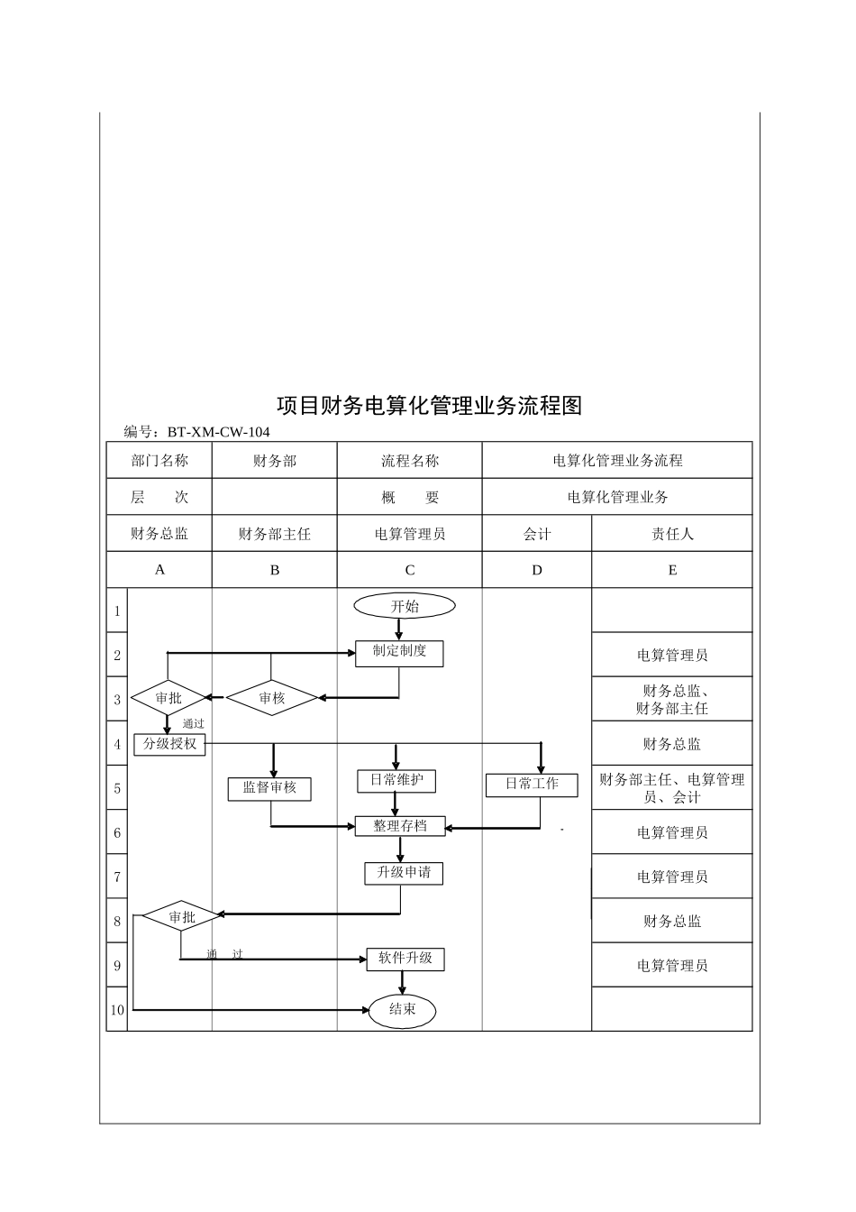 城市建设集团股份有限公司项目财务电算化管理程序_第3页