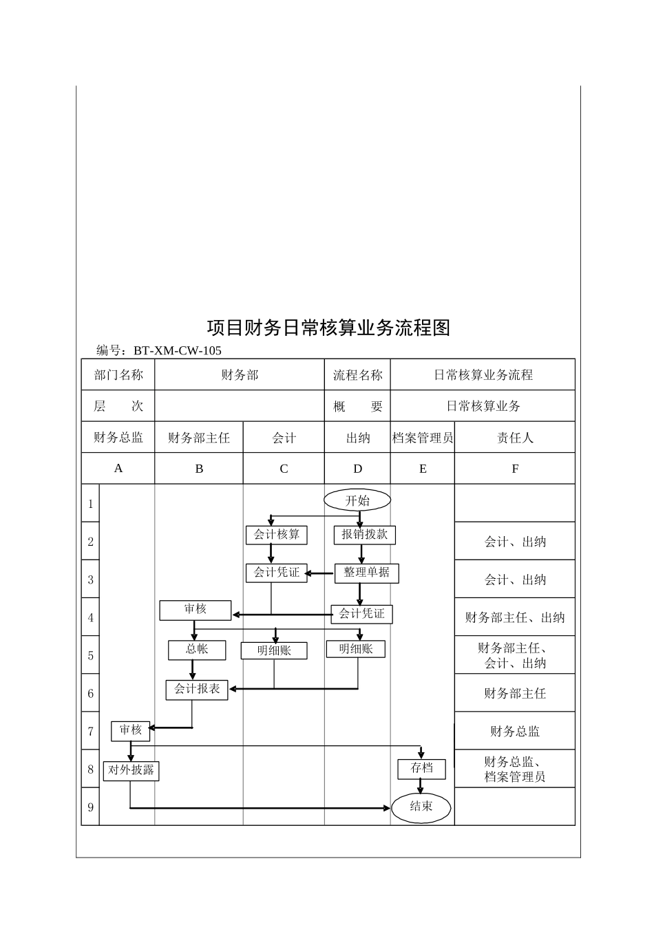 城市建设集团股份有限公司项目财务日常核算管理程序_第3页