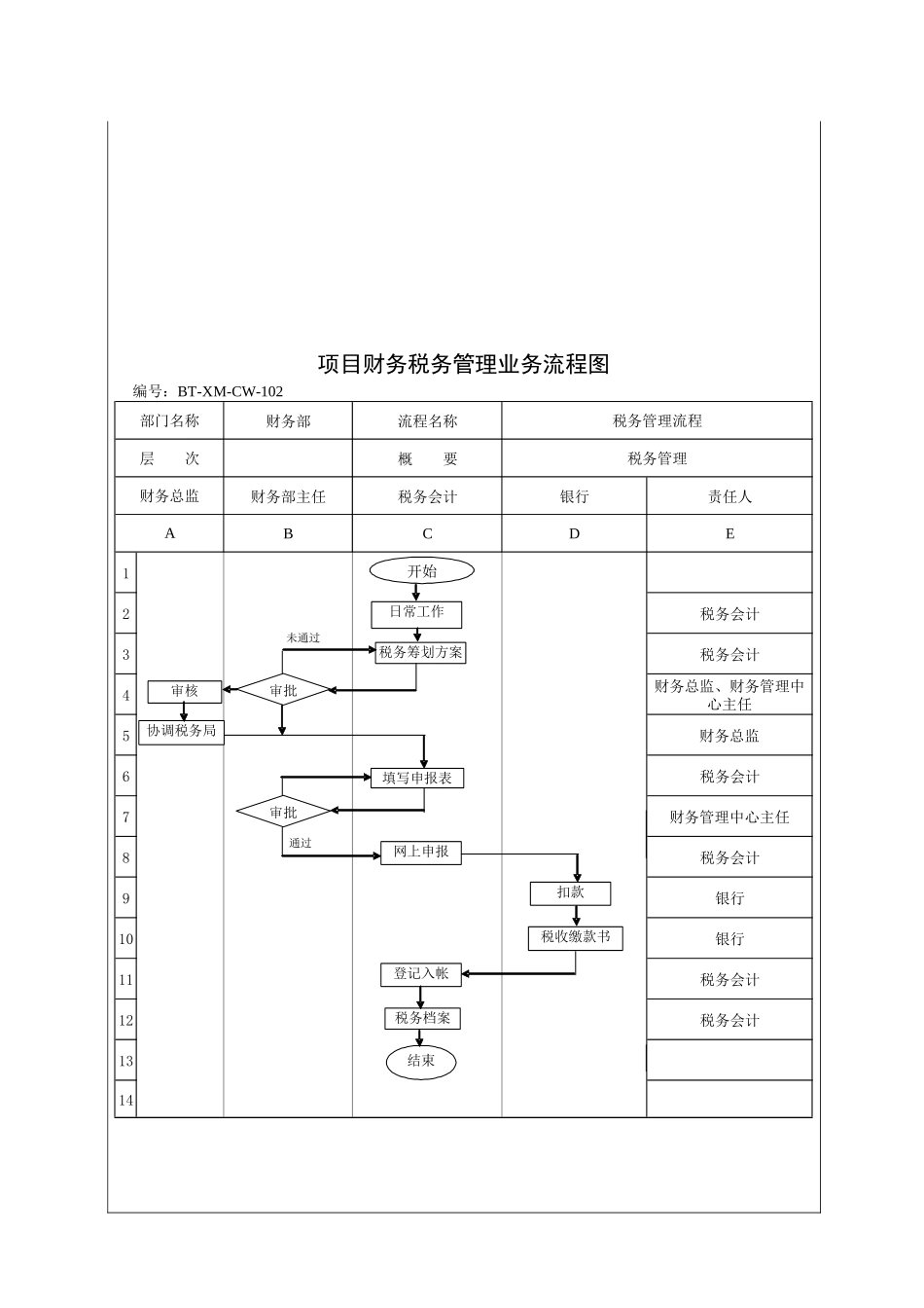 城市建设集团股份有限公司项目财务税务管理程序_第3页