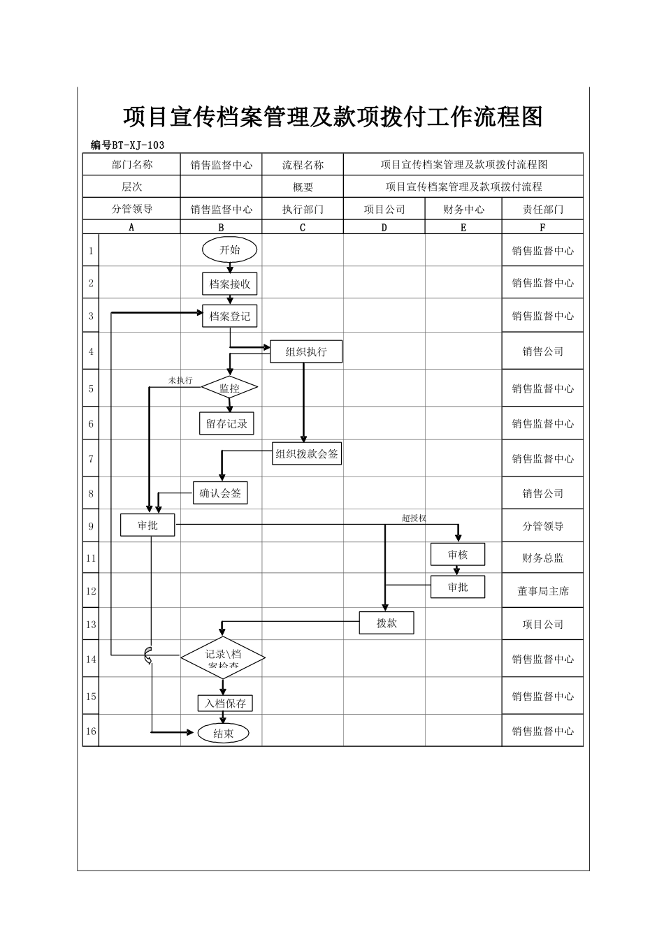 城市建设集团股份有限公司项目宣传档案管理及款项拨付程序_第3页