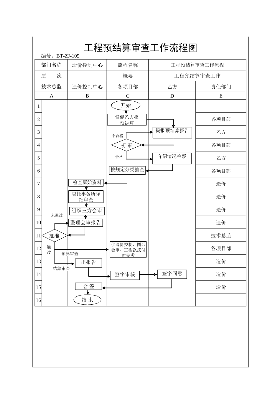 城市投资建设集团工程预决算审查工作程序_第3页