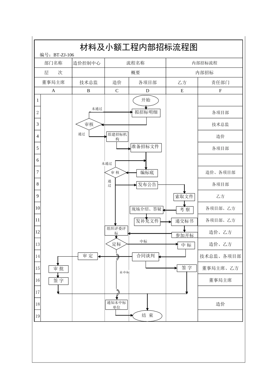 城市投资建设集团建筑材料（设备）内部招标程序_第3页