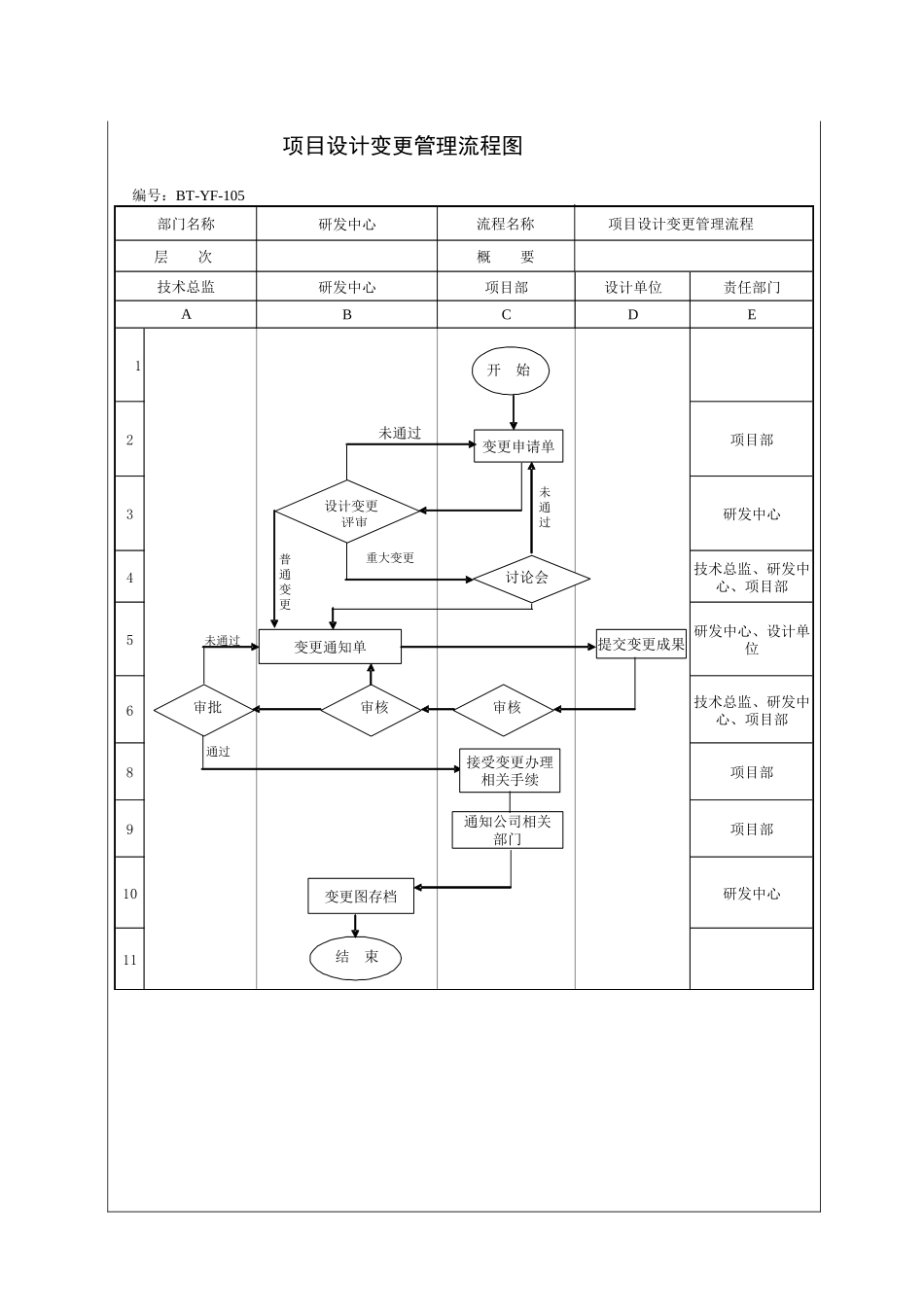 城市投资建设集团项目设计变更管理工作程序_第3页