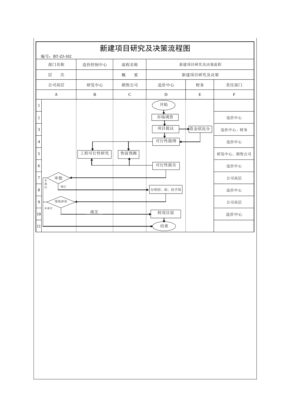 城市投资建设集团新建项目研究及决策程序_第3页